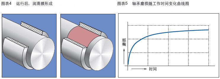 塑料軸承壽命