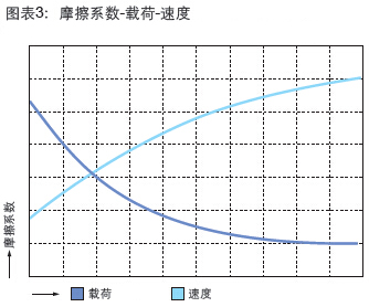 塑料軸承摩擦系數(shù)與載荷和速度關(guān)系